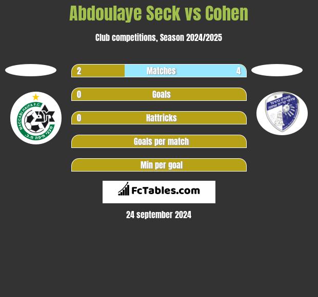 Abdoulaye Seck vs Cohen h2h player stats