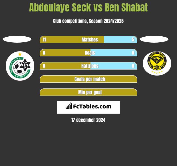 Abdoulaye Seck vs Ben Shabat h2h player stats