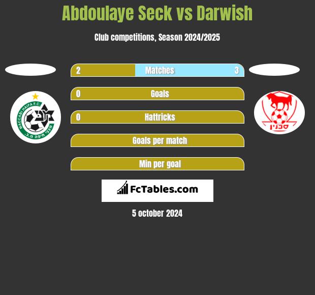 Abdoulaye Seck vs Darwish h2h player stats