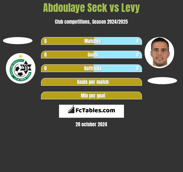 Abdoulaye Seck vs Levy h2h player stats