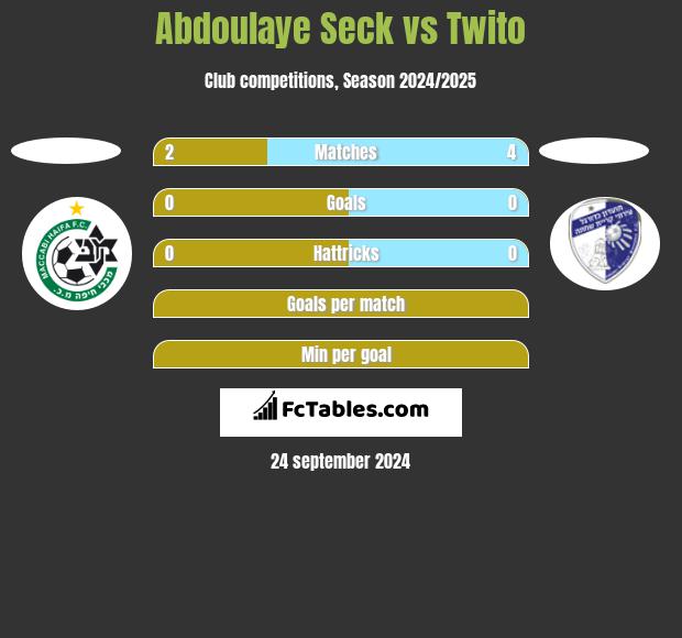 Abdoulaye Seck vs Twito h2h player stats