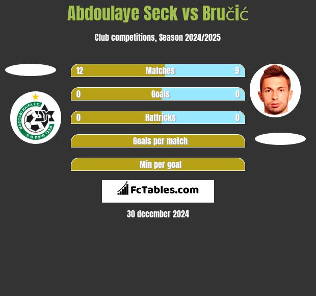 Abdoulaye Seck vs Bručić h2h player stats