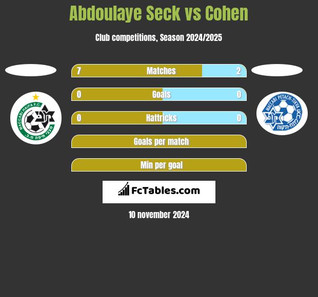 Abdoulaye Seck vs Cohen h2h player stats