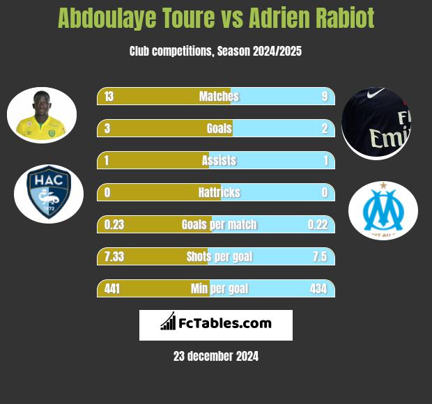 Abdoulaye Toure vs Adrien Rabiot h2h player stats