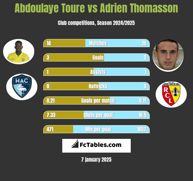 Abdoulaye Toure vs Adrien Thomasson h2h player stats