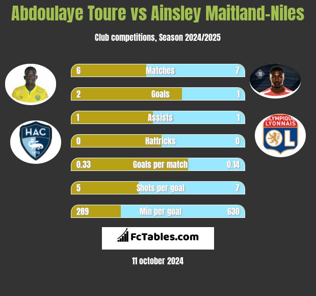 Abdoulaye Toure vs Ainsley Maitland-Niles h2h player stats