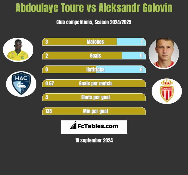 Abdoulaye Toure vs Aleksandr Gołowin h2h player stats