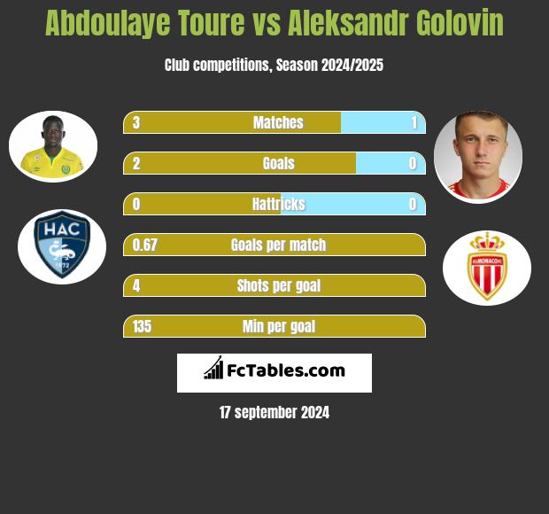 Abdoulaye Toure vs Aleksandr Golovin h2h player stats