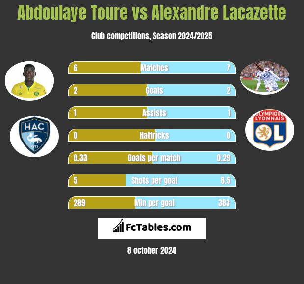 Abdoulaye Toure vs Alexandre Lacazette h2h player stats