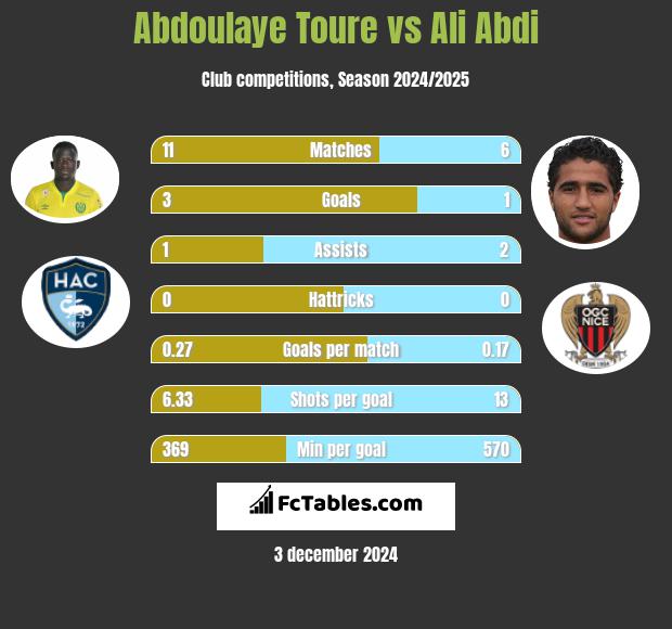 Abdoulaye Toure vs Ali Abdi h2h player stats