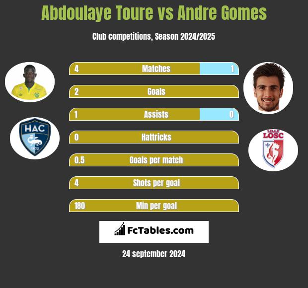 Abdoulaye Toure vs Andre Gomes h2h player stats