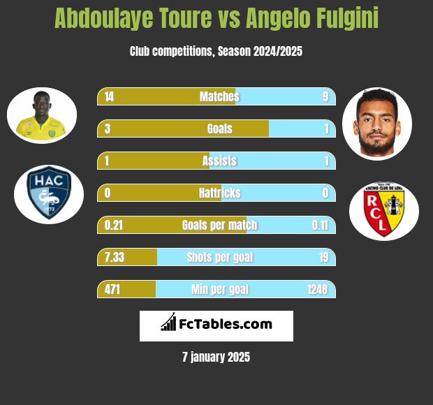 Abdoulaye Toure vs Angelo Fulgini h2h player stats