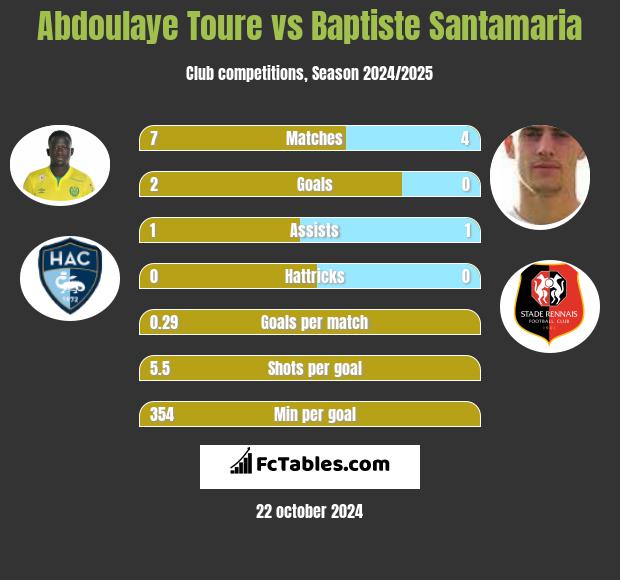 Abdoulaye Toure vs Baptiste Santamaria h2h player stats