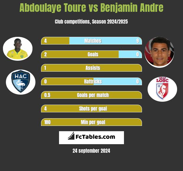 Abdoulaye Toure vs Benjamin Andre h2h player stats