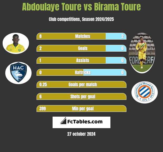 Abdoulaye Toure vs Birama Toure h2h player stats