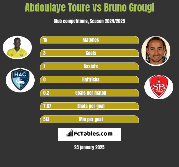 Abdoulaye Toure vs Bruno Grougi h2h player stats