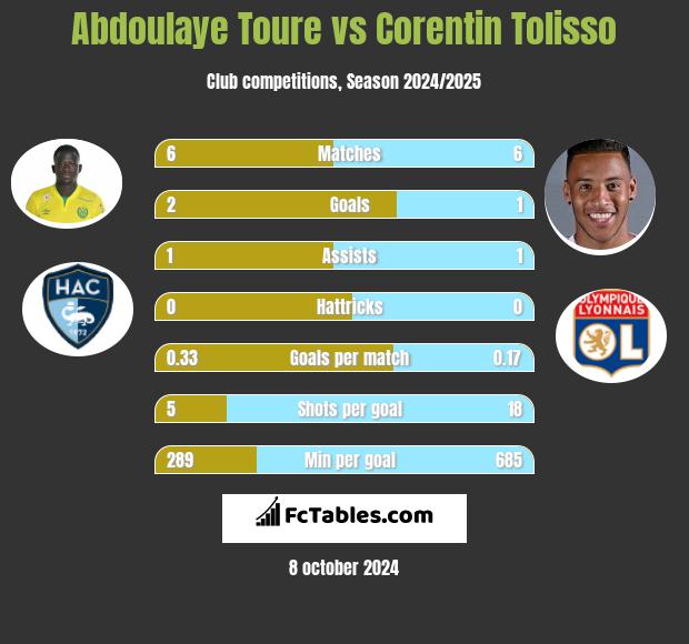 Abdoulaye Toure vs Corentin Tolisso h2h player stats