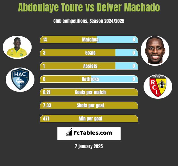 Abdoulaye Toure vs Deiver Machado h2h player stats