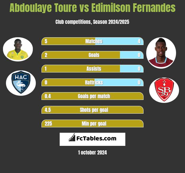 Abdoulaye Toure vs Edimilson Fernandes h2h player stats