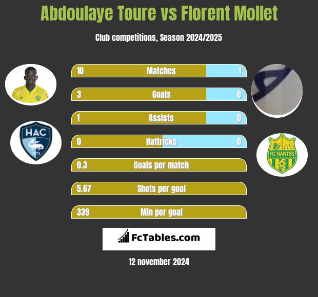 Abdoulaye Toure vs Florent Mollet h2h player stats