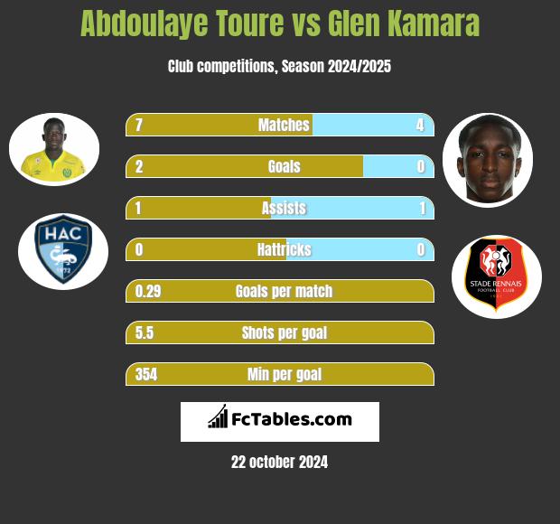 Abdoulaye Toure vs Glen Kamara h2h player stats