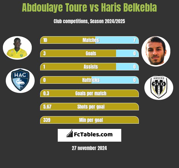 Abdoulaye Toure vs Haris Belkebla h2h player stats