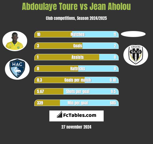 Abdoulaye Toure vs Jean Aholou h2h player stats