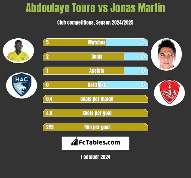 Abdoulaye Toure vs Jonas Martin h2h player stats