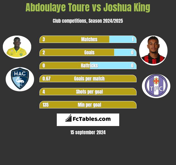 Abdoulaye Toure vs Joshua King h2h player stats