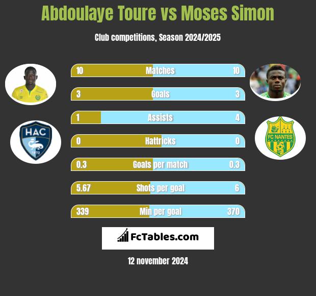 Abdoulaye Toure vs Moses Simon h2h player stats