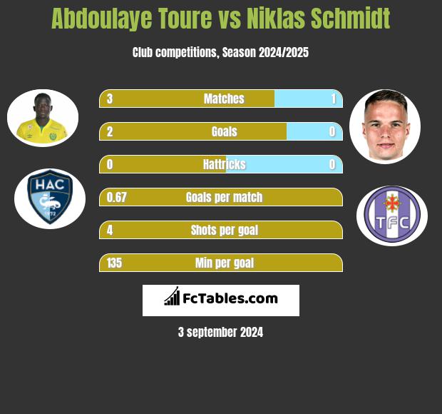 Abdoulaye Toure vs Niklas Schmidt h2h player stats