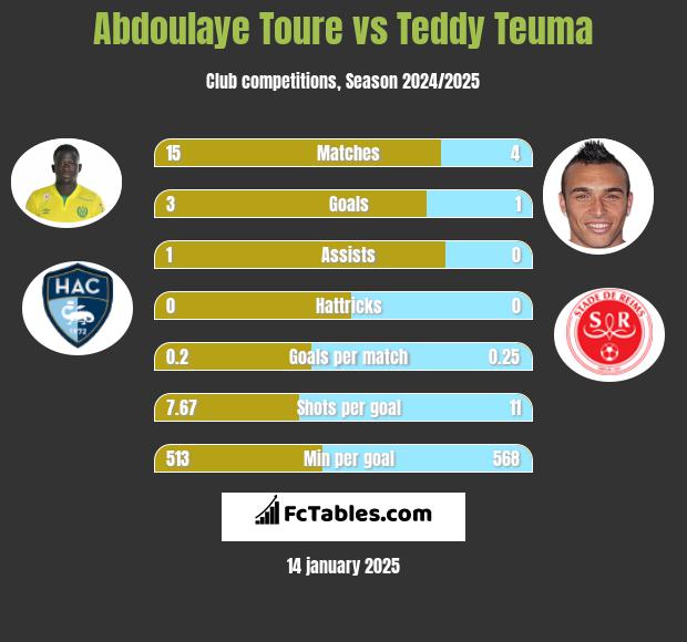 Abdoulaye Toure vs Teddy Teuma h2h player stats