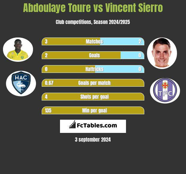 Abdoulaye Toure vs Vincent Sierro h2h player stats