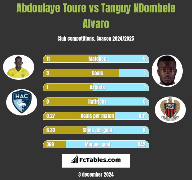 Abdoulaye Toure vs Tanguy NDombele Alvaro h2h player stats