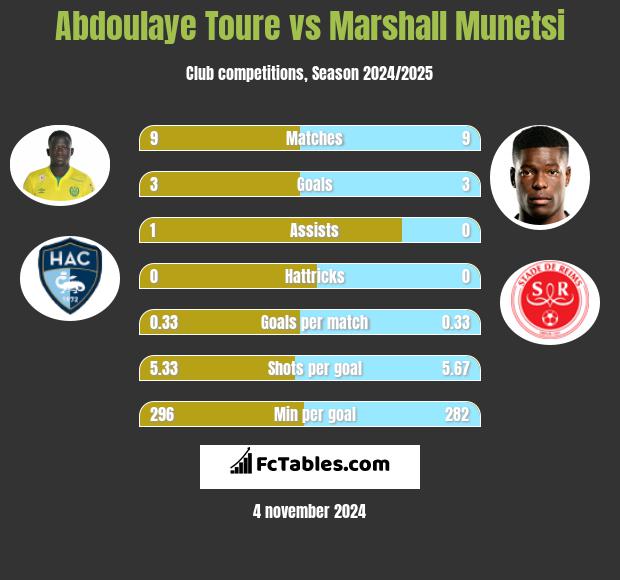 Abdoulaye Toure vs Marshall Munetsi h2h player stats