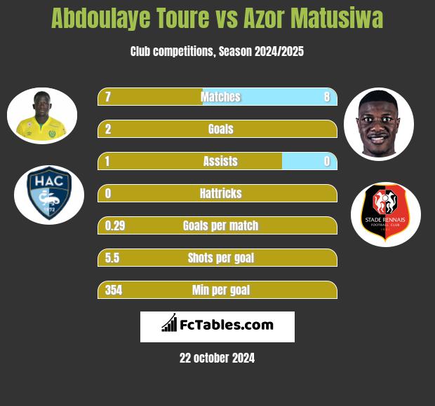 Abdoulaye Toure vs Azor Matusiwa h2h player stats