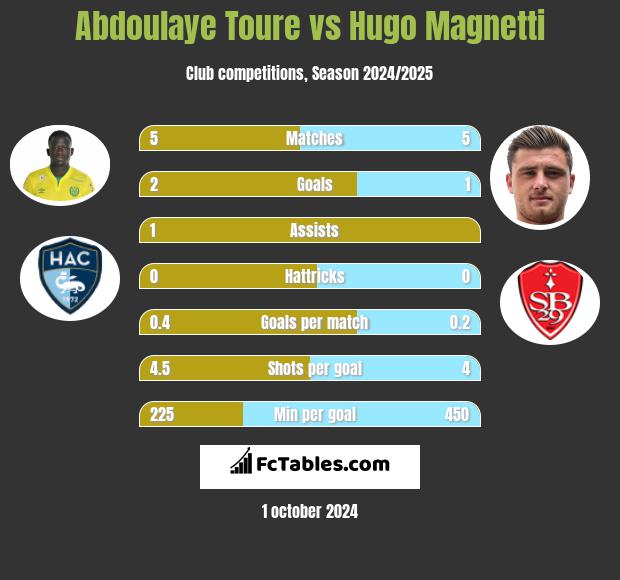 Abdoulaye Toure vs Hugo Magnetti h2h player stats