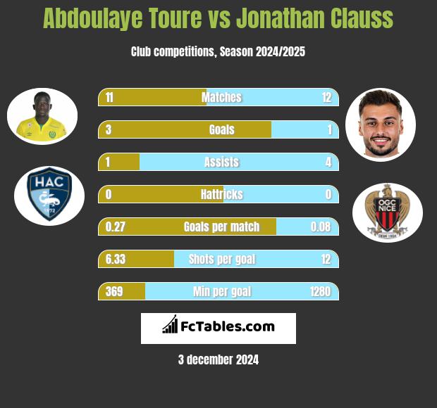 Abdoulaye Toure vs Jonathan Clauss h2h player stats