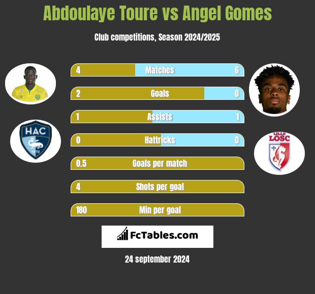 Abdoulaye Toure vs Angel Gomes h2h player stats