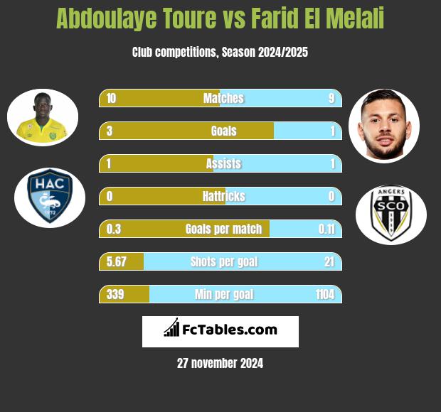 Abdoulaye Toure vs Farid El Melali h2h player stats