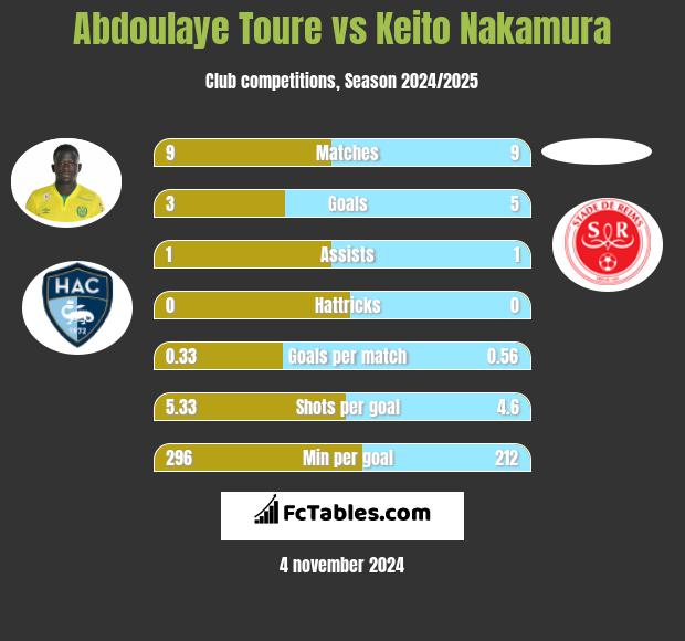 Abdoulaye Toure vs Keito Nakamura h2h player stats