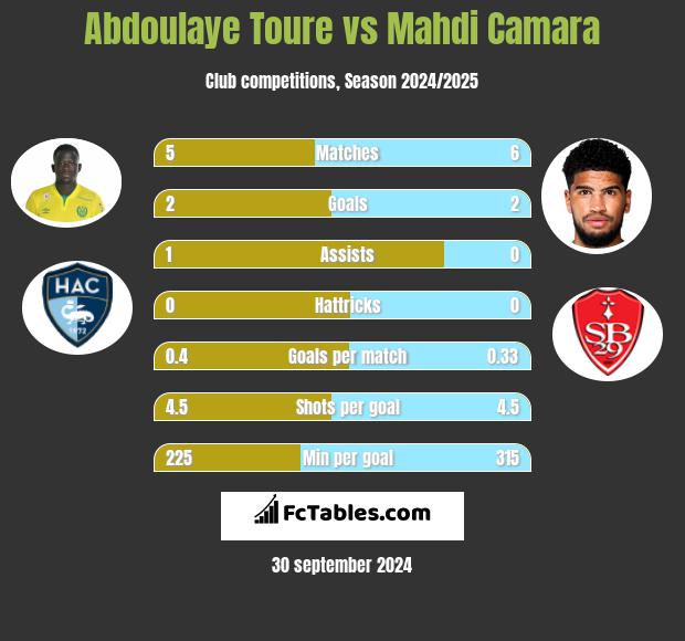 Abdoulaye Toure vs Mahdi Camara h2h player stats