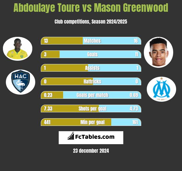 Abdoulaye Toure vs Mason Greenwood h2h player stats