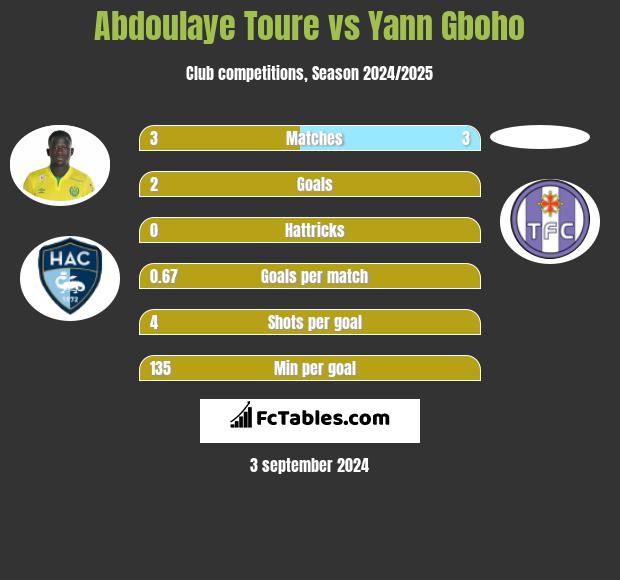 Abdoulaye Toure vs Yann Gboho h2h player stats