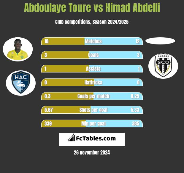 Abdoulaye Toure vs Himad Abdelli h2h player stats