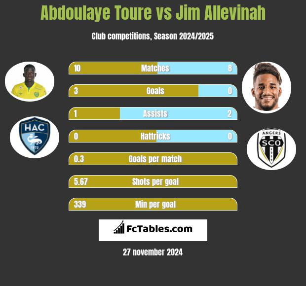 Abdoulaye Toure vs Jim Allevinah h2h player stats