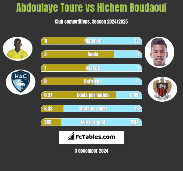 Abdoulaye Toure vs Hichem Boudaoui h2h player stats