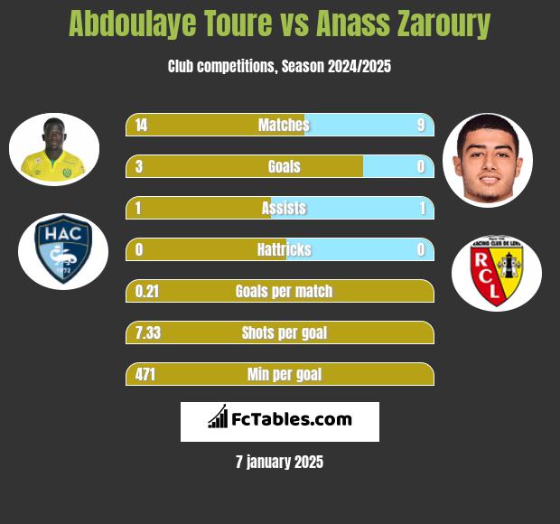 Abdoulaye Toure vs Anass Zaroury h2h player stats