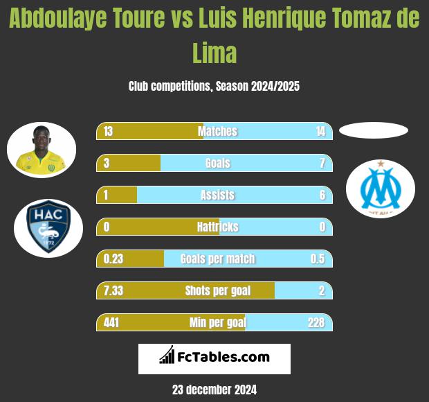 Abdoulaye Toure vs Luis Henrique Tomaz de Lima h2h player stats