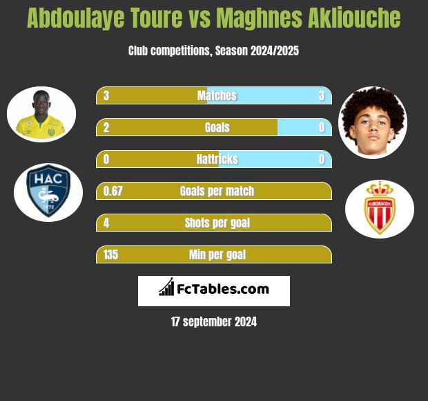 Abdoulaye Toure vs Maghnes Akliouche h2h player stats